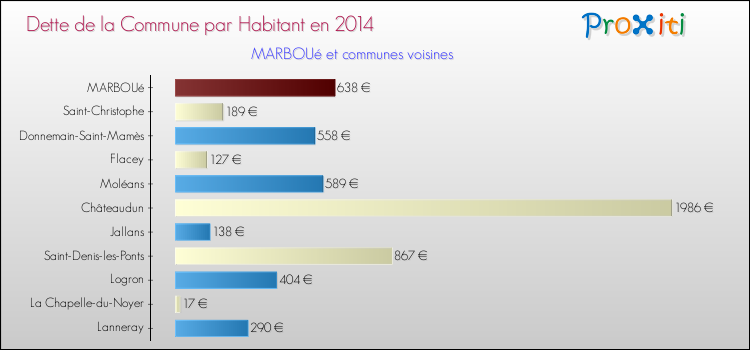 Dette par habitant de la commune en 2014 pour MARBOUé et les communes proches Comparaison de la dette par habitant de la commune en 2014 pour MARBOUé et les communes voisines