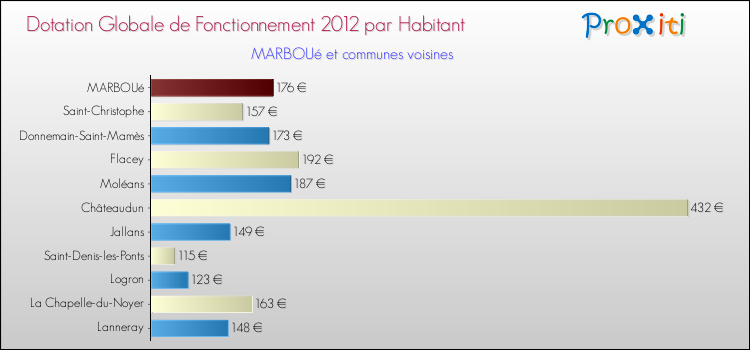 Montant des dotations globales de fonctionnement DGF par Habitant pour MARBOUé et les communes proches Comparaison des des dotations globales de fonctionnement DGF par habitant pour MARBOUé et les communes voisines