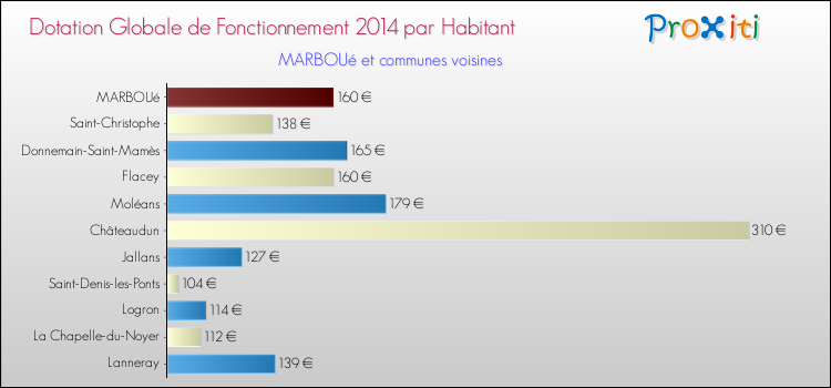 Montant des dotations globales de fonctionnement DGF par Habitant pour MARBOUé et les communes proches en 2014. Comparaison des des dotations globales de fonctionnement DGF par habitant pour MARBOUé et les communes voisines en 2014.