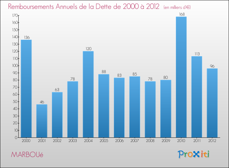 Evolution de l'annuité de la dette pour la commune de MARBOUé de 2000 à 2012 Annuités de la dette pour MARBOUé de 2000 à 2012