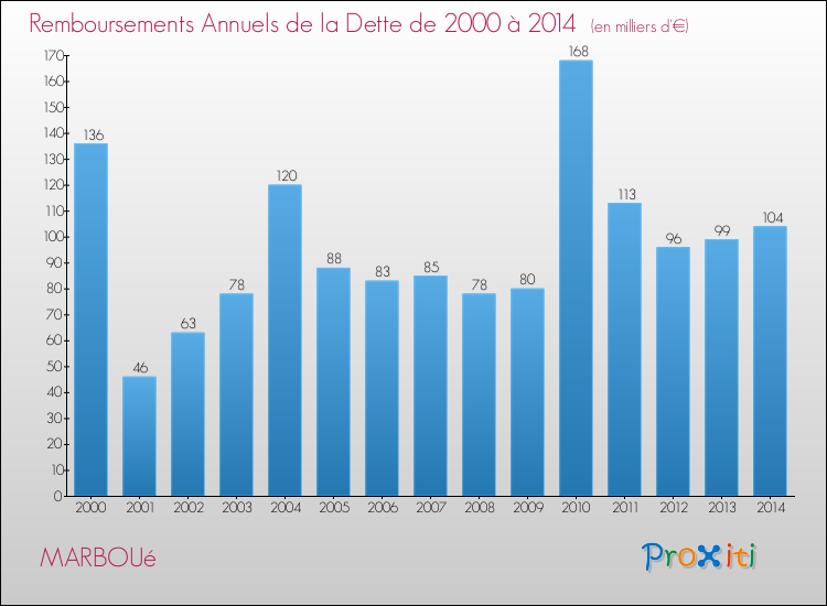 Evolution de l'annuité de la dette pour la commune de MARBOUé de 2000 à 2014 Annuités de la dette pour MARBOUé de 2000 à 2014