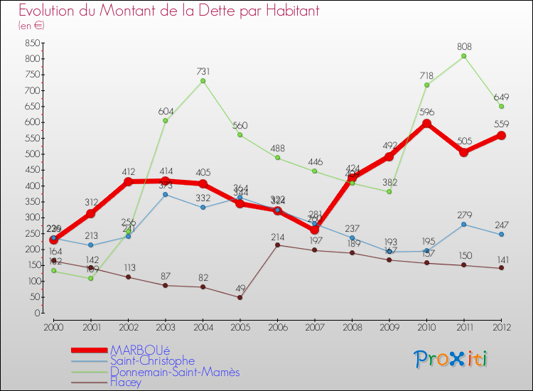 Evolution de la dette par habitant pour la commune de MARBOUé et les communes proches de 2000 à 2012 Comparaison de la dette par habitant pour MARBOUé et les communes voisines de 2000 à 2012