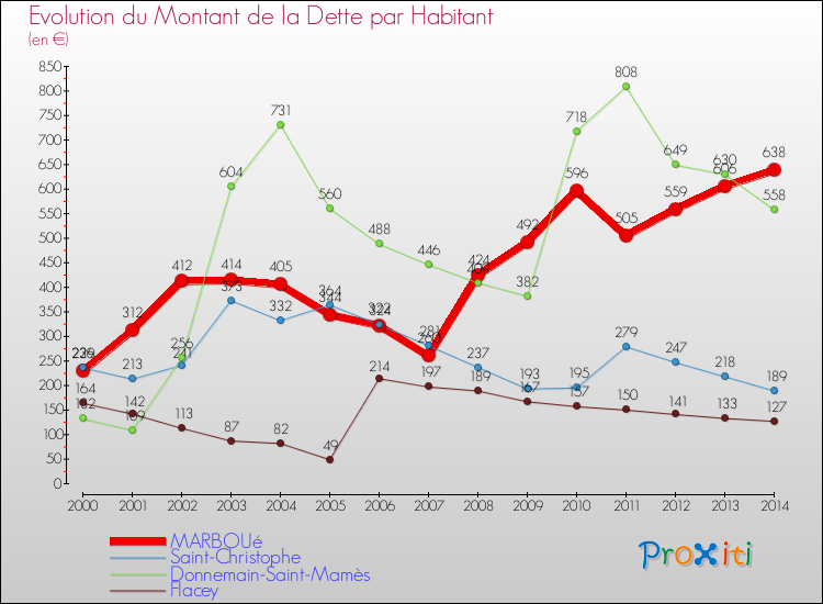 Evolution de la dette par habitant pour la commune de MARBOUé et les communes proches de 2000 à 2014 Comparaison de la dette par habitant pour MARBOUé et les communes voisines de 2000 à 2014