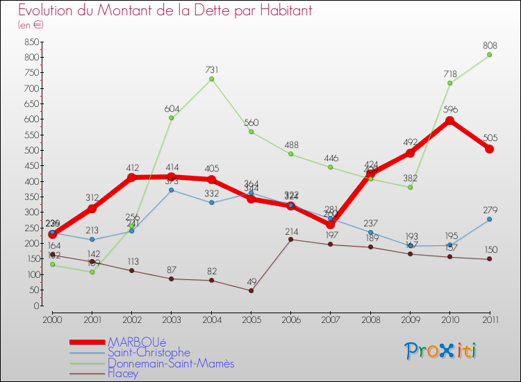 Evolution de la dette par habitant pour la commune de MARBOUé et les communes proches Comparaison de la dette par habitant pour MARBOUé et les communes voisines