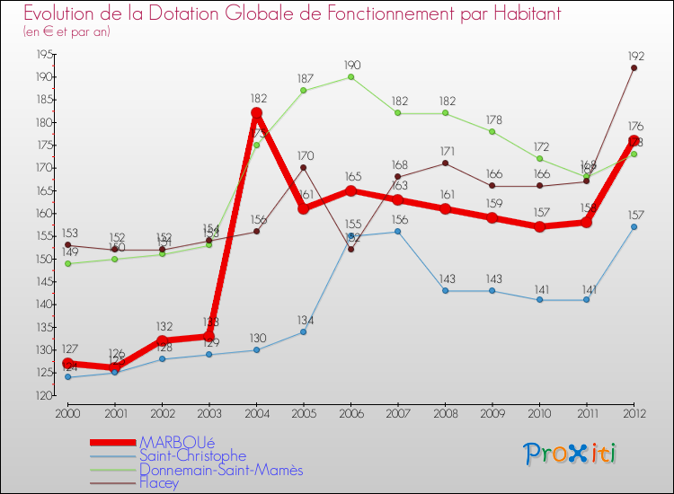 Evolution et montant de la dotation globale de fonctionnement par Habitant pour MARBOUé et les communes proches Comparaison des dotations globales de fonctionnement par habitant pour MARBOUé et les communes voisines