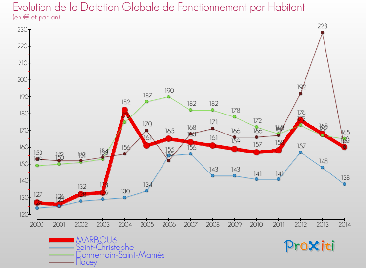 Evolution et montant de la dotation globale de fonctionnement par Habitant pour MARBOUé et les communes proches de 2000 à 2014. Comparaison des dotations globales de fonctionnement par habitant pour MARBOUé et les communes voisines de 2000 à 2014.
