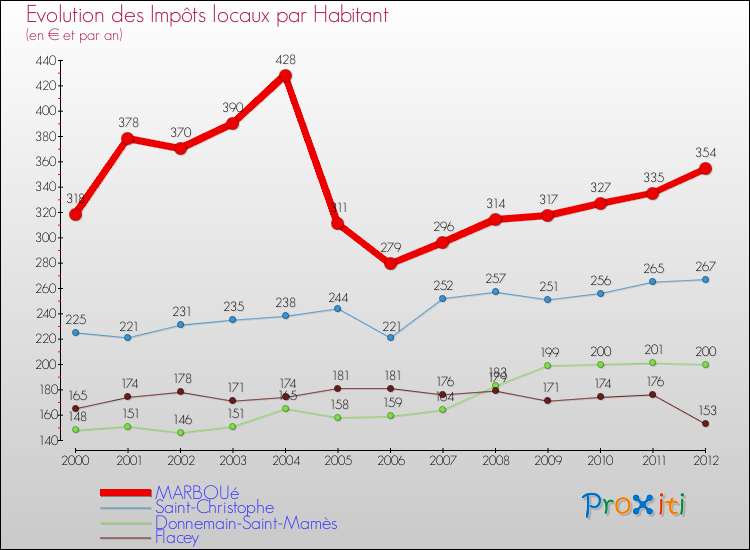 Evolution et montant des impôts locaux par Habitant pour MARBOUé et les communes proches Comparaison des impôts locaux par habitant pour MARBOUé et les communes voisines