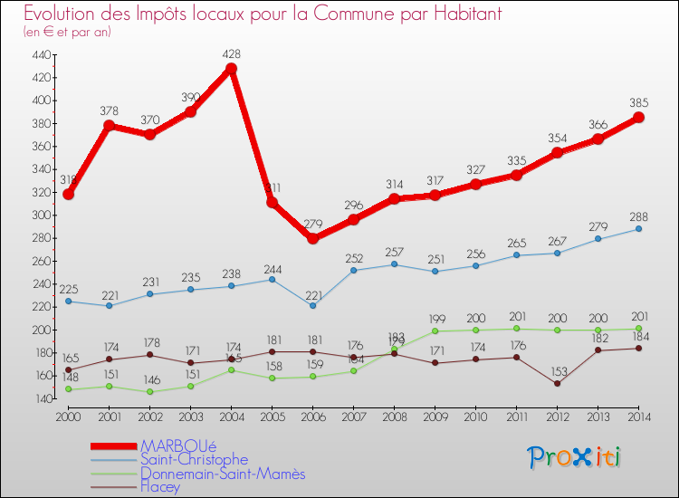 Evolution et montant des impôts locaux par Habitant pour MARBOUé et les communes proches de 2000 à 2014 Comparaison des impôts locaux par habitant pour MARBOUé et les communes voisines de 2000 à 2014