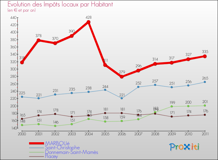 Evolution et montant des impôts locaux par Habitant pour MARBOUé et les communes proches Comparaison des impôts locaux par habitant pour MARBOUé et les communes voisines
