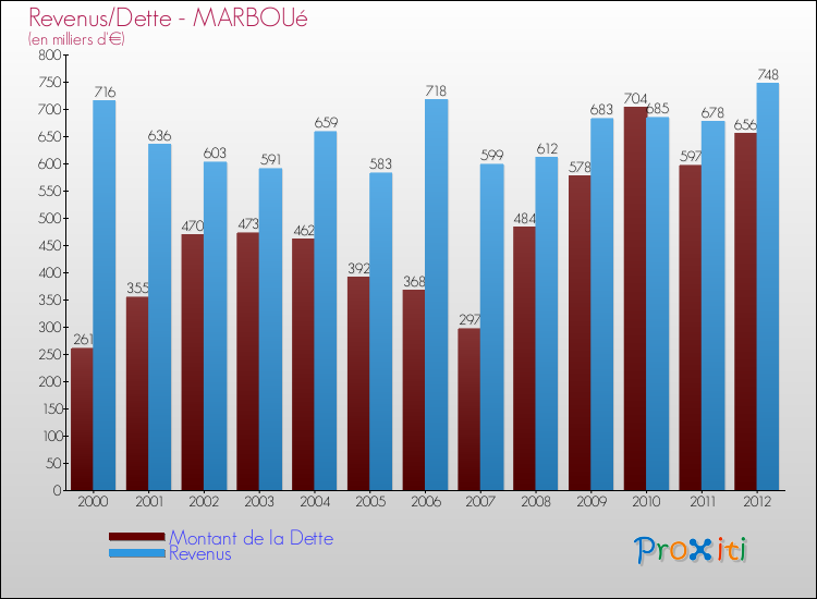 Evolution comparée de la dette et des revenus pour la commune de MARBOUé de 2000 à 2012 Comparaison de la dette et des revenus pour MARBOUé de 2000 à 2012