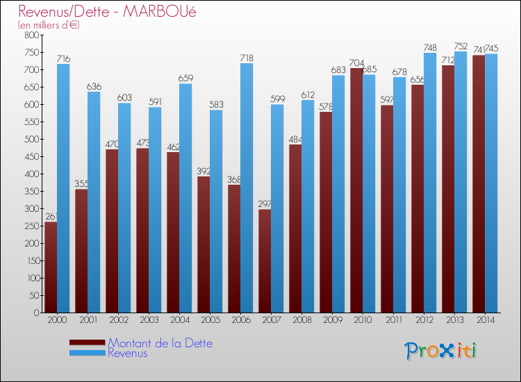 Evolution comparée de la dette et des revenus pour la commune de MARBOUé de 2000 à 2014 Comparaison de la dette et des revenus pour MARBOUé de 2000 à 2014