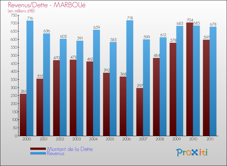 Evolution comparée de la dette et des revenus pour la commune de MARBOUé de 2000 à 2011 Comparaison de la dette et des revenus pour MARBOUé de 2000 à 2011