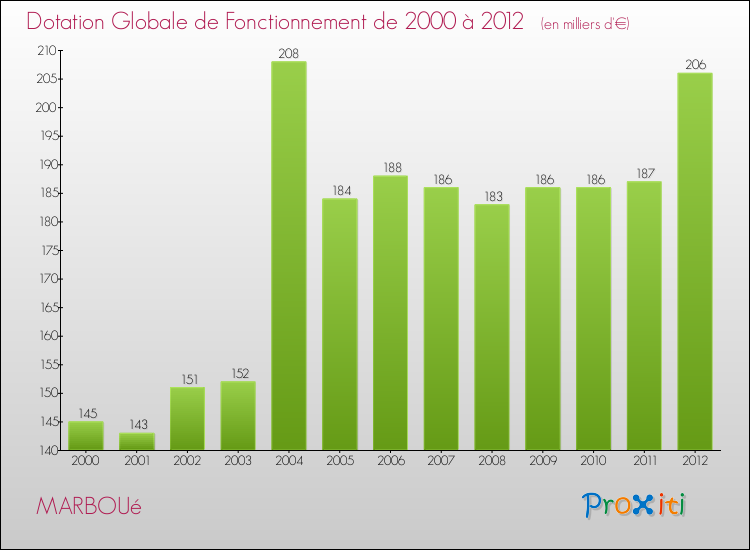 Evolution du montant de la Dotation Globale de Fonctionnement pour la commune de MARBOUé de 2000 à 2012 Evolution du montant de la Dotation Globale de Fonctionnement pour MARBOUé de 2000 à 2012