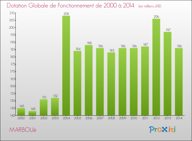 Evolution du montant de la Dotation Globale de Fonctionnement pour la commune de MARBOUé de 2000 à 2014 Evolution du montant de la Dotation Globale de Fonctionnement pour MARBOUé de 2000 à 2014
