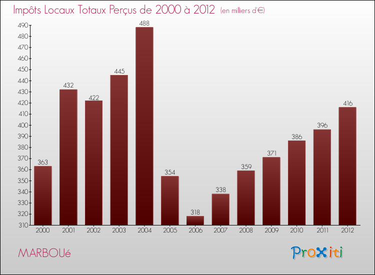 Evolution des Impôts Locaux pour la commune de MARBOUé de 2000 à 2012 Evolution des Impôts Locaux pour MARBOUé de 2000 à 2012