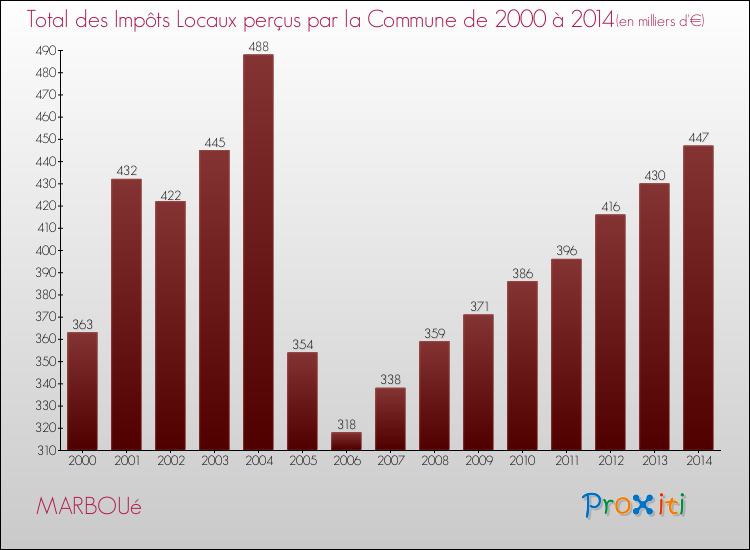 Evolution des Impôts Locaux pour la commune de MARBOUé de 2000 à 2014 Evolution des Impôts Locaux pour MARBOUé de 2000 à 2014