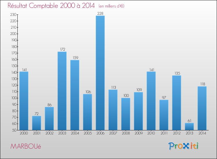 Evolution du résultat comptable pour la commune de MARBOUé de 2000 à 2014 Evolution du résultat comptable pour MARBOUé de 2000 à 2014