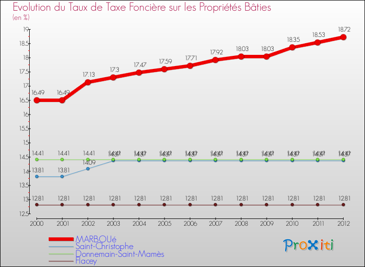 Evolution du taux de la taxe foncière sur le bati pour MARBOUé et les communes proches de 2000 à 2012 Comparaison des taux de taxe foncière sur le bati pour MARBOUé et les communes voisines de 2000 à 2012