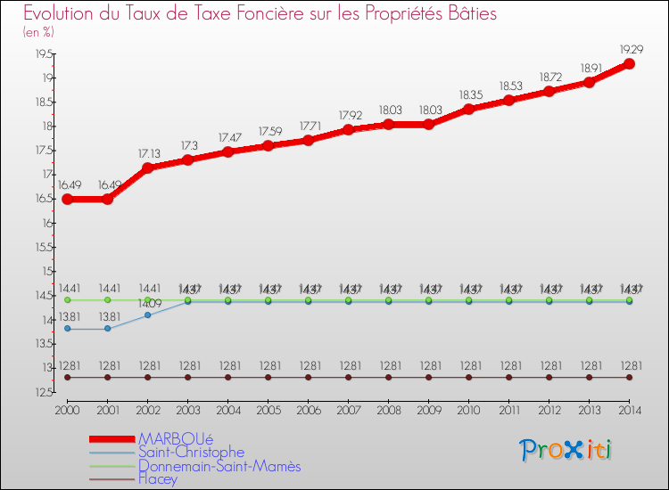 Evolution du taux de la taxe foncière sur le bati pour MARBOUé et les communes proches de 2000 à 2014 Comparaison des taux de taxe foncière sur le bati pour MARBOUé et les communes voisines de 2000 à 2014