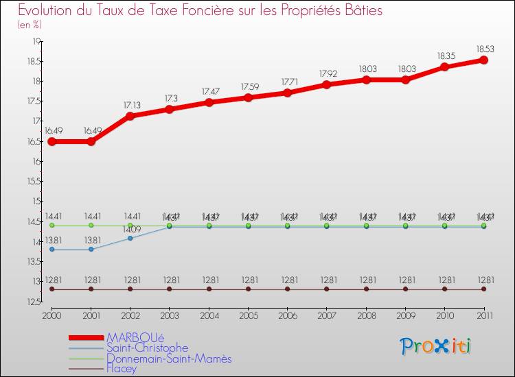 Evolution du taux de la taxe foncière sur le bati pour MARBOUé et les communes proches Comparaison des taux de taxe foncière sur le bati pour MARBOUé et les communes voisines