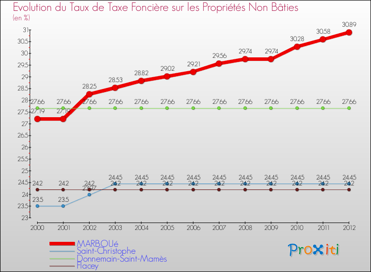 Evolution du taux de la taxe foncière sur les immeubles et terrains non batis pour MARBOUé et les communes proches de 2000 à 2012 Comparaison des taux de la taxe foncière sur les immeubles et terrains non batis pour MARBOUé et les communes voisines de 2000 à 2012