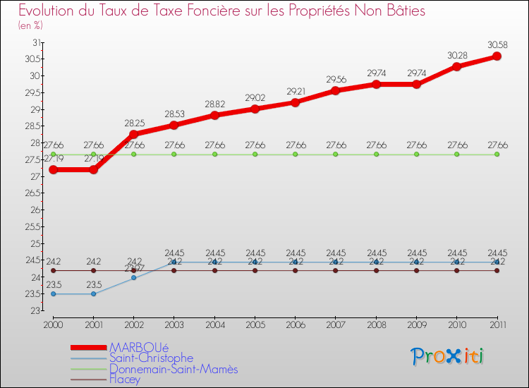 Evolution du taux de la taxe foncière sur les immeubles et terrains non batis pour MARBOUé et les communes proches Comparaison des taux de la taxe foncière sur les immeubles et terrains non batis pour MARBOUé et les communes voisines