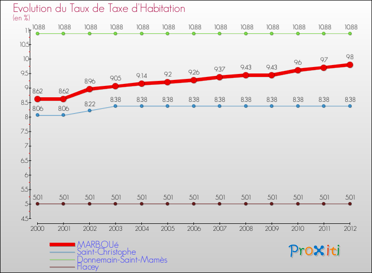 Evolution du taux de la taxe d'habitation pour MARBOUé et les communes proches Comparaison des taux de la taxe d'habitation pour MARBOUé et les communes voisines