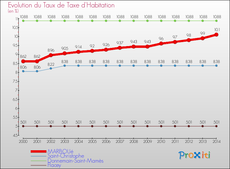 Evolution du taux de la taxe d'habitation pour MARBOUé et les communes proches de 2000 à 2014 Comparaison des taux de la taxe d'habitation pour MARBOUé et les communes voisines de 2000 à 2014