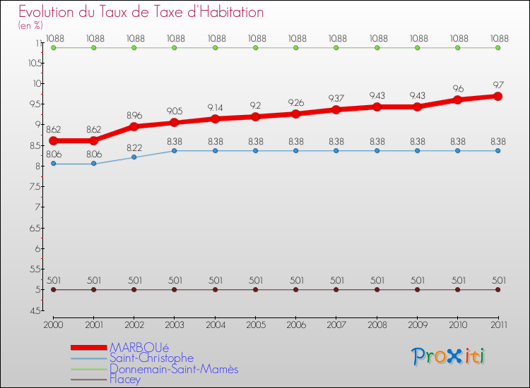 Evolution du taux de la taxe d'habitation pour MARBOUé et les communes proches Comparaison des taux de la taxe d'habitation pour MARBOUé et les communes voisines