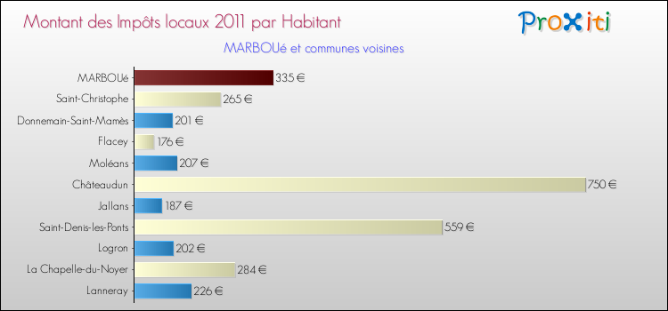 Montant des impôts locaux par Habitant pour MARBOUé et les communes proches Comparaison des impôts locaux par habitant pour MARBOUé et les communes voisines