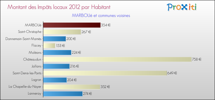 Montant des impôts locaux par Habitant pour MARBOUé et les communes proches Comparaison des impôts locaux par habitant pour MARBOUé et les communes voisines