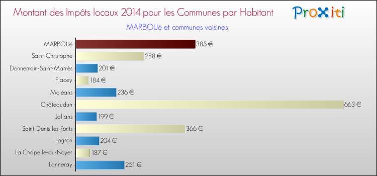 Montant des impôts locaux par Habitant pour MARBOUé et les communes proches en 2014 Comparaison des impôts locaux par habitant pour MARBOUé et les communes voisines en 2014