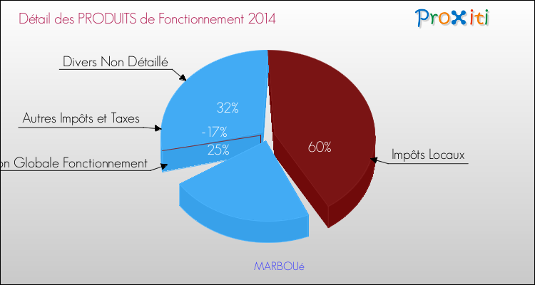 Décomposition du Budget de Fonctionnement 2014 de la commune de MARBOUé Budget de Fonctionnement 2014 pour la commune de MARBOUé