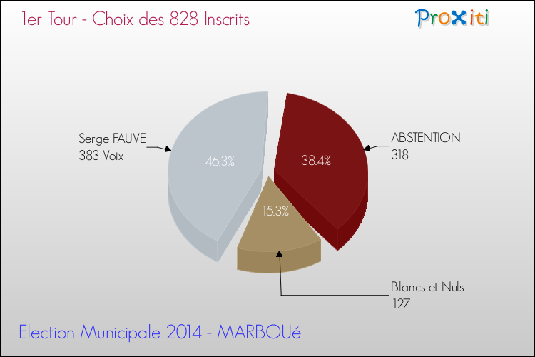 Résultats par rapport aux inscrits au 1er Tour des Elections Municipales 2014 de la commune de MARBOUé Elections Municipales 2014 - Résultats par rapport aux inscrits au 1er Tour pour la commune de MARBOUé