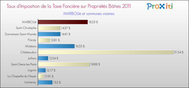 Taux d'imposition de la taxe foncière sur le bati 2011 pour MARBOUé et les communes proches Comparaison des taux d'imposition de la taxe foncière sur le bati 2011 pour MARBOUé et les communes voisines