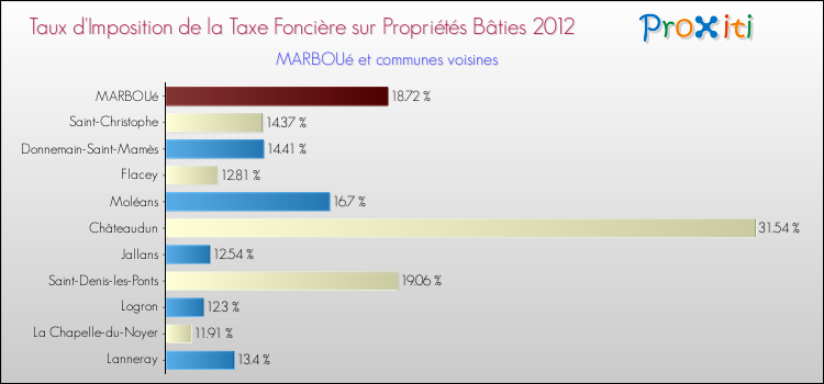 Taux d'imposition de la taxe foncière sur le bati 2012 pour MARBOUé et les communes proches Comparaison des taux d'imposition de la taxe foncière sur le bati 2012 pour MARBOUé et les communes voisines