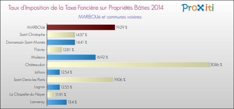 Taux d'imposition de la taxe foncière sur le bati 2014 pour MARBOUé et les communes proches Comparaison des taux d'imposition de la taxe foncière sur le bati 2014 pour MARBOUé et les communes voisines