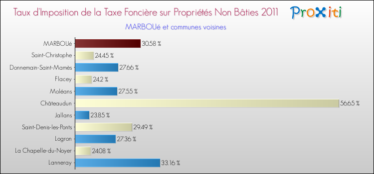 Taux d'imposition de la taxe foncière sur les immeubles et terrains non batis 2011 pour MARBOUé et les communes proches Comparaison des taux d'imposition de la taxe foncière sur les immeubles et terrains non batis 2011 pour MARBOUé et les communes voisines