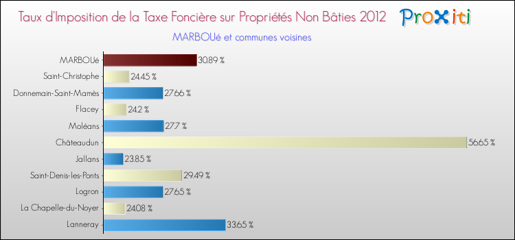 Taux d'imposition de la taxe foncière sur les immeubles et terrains non batis 2012 pour MARBOUé et les communes proches Comparaison des taux d'imposition de la taxe foncière sur les immeubles et terrains non batis 2012 pour MARBOUé et les communes voisines