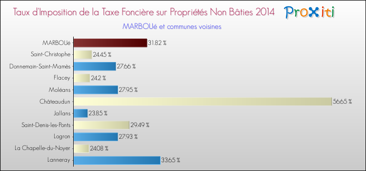 Taux d'imposition de la taxe foncière sur les immeubles et terrains non batis 2014 pour MARBOUé et les communes proches Comparaison des taux d'imposition de la taxe foncière sur les immeubles et terrains non batis 2014 pour MARBOUé et les communes voisines