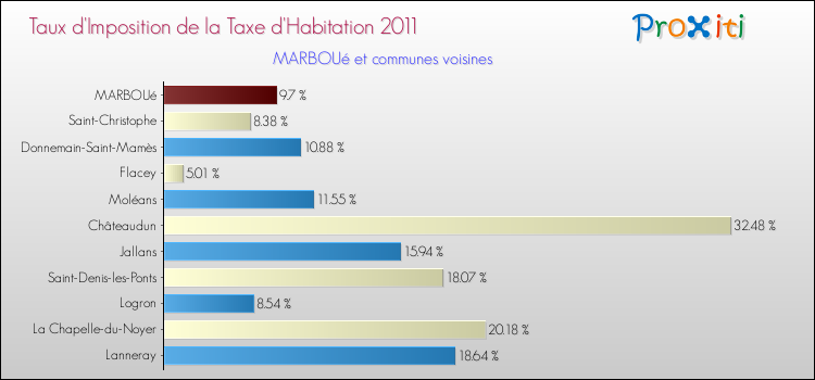 Taux d'imposition de la taxe d'habitation 2011 pour MARBOUé et les communes proches Comparaison des taux d'imposition de la taxe d'habitation 2011 pour MARBOUé et les communes voisines