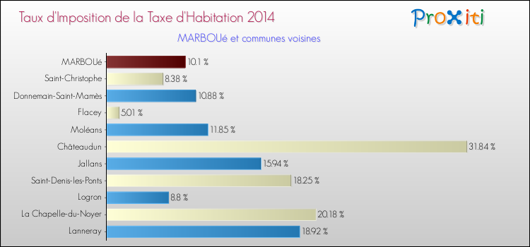 Taux d'imposition de la taxe d'habitation 2014 pour MARBOUé et les communes proches Comparaison des taux d'imposition de la taxe d'habitation 2014 pour MARBOUé et les communes voisines