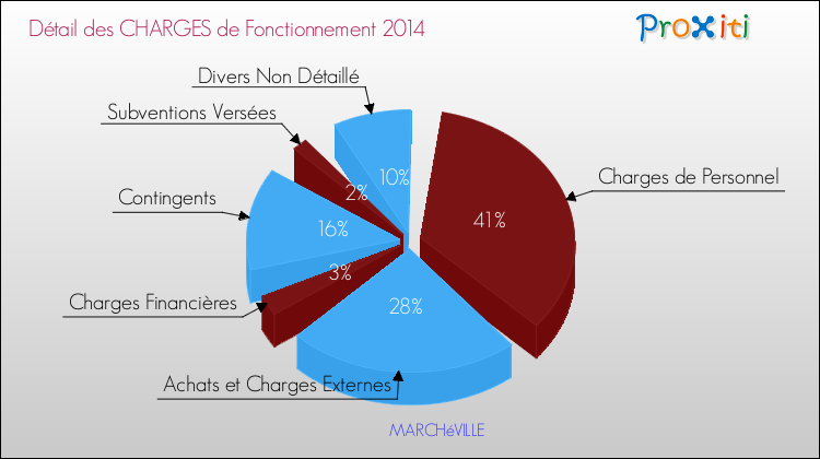 Décomposition des Charges de Fonctionnement 2014 de la commune de MARCHéVILLE Charges de Fonctionnement 2014 pour la commune de MARCHéVILLE