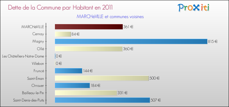 Dette par habitant de la commune en 2011 pour MARCHéVILLE et les communes proches Comparaison de la dette par habitant de la commune en 2011 pour MARCHéVILLE et les communes voisines
