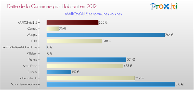 Dette par habitant de la commune en 2012 pour MARCHéVILLE et les communes proches Comparaison de la dette par habitant de la commune en 2012 pour MARCHéVILLE et les communes voisines