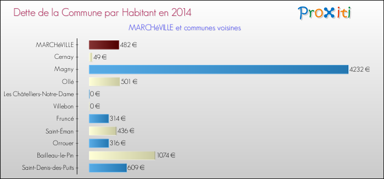 Dette par habitant de la commune en 2014 pour MARCHéVILLE et les communes proches Comparaison de la dette par habitant de la commune en 2014 pour MARCHéVILLE et les communes voisines