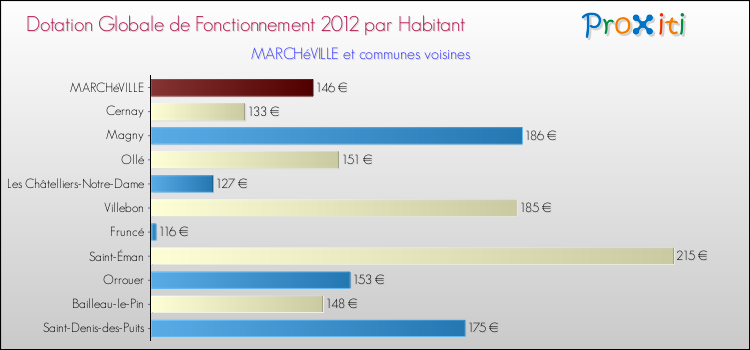 Montant des dotations globales de fonctionnement DGF par Habitant pour MARCHéVILLE et les communes proches Comparaison des des dotations globales de fonctionnement DGF par habitant pour MARCHéVILLE et les communes voisines