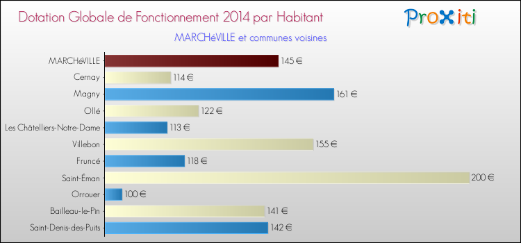 Montant des dotations globales de fonctionnement DGF par Habitant pour MARCHéVILLE et les communes proches en 2014. Comparaison des des dotations globales de fonctionnement DGF par habitant pour MARCHéVILLE et les communes voisines en 2014.