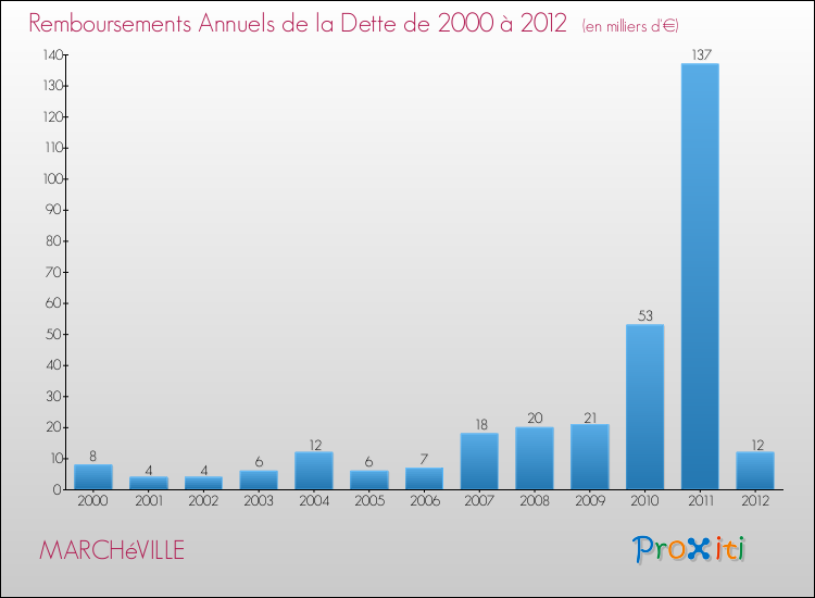 Evolution de l'annuité de la dette pour la commune de MARCHéVILLE de 2000 à 2012 Annuités de la dette pour MARCHéVILLE de 2000 à 2012