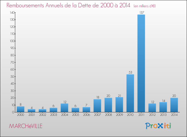 Evolution de l'annuité de la dette pour la commune de MARCHéVILLE de 2000 à 2014 Annuités de la dette pour MARCHéVILLE de 2000 à 2014